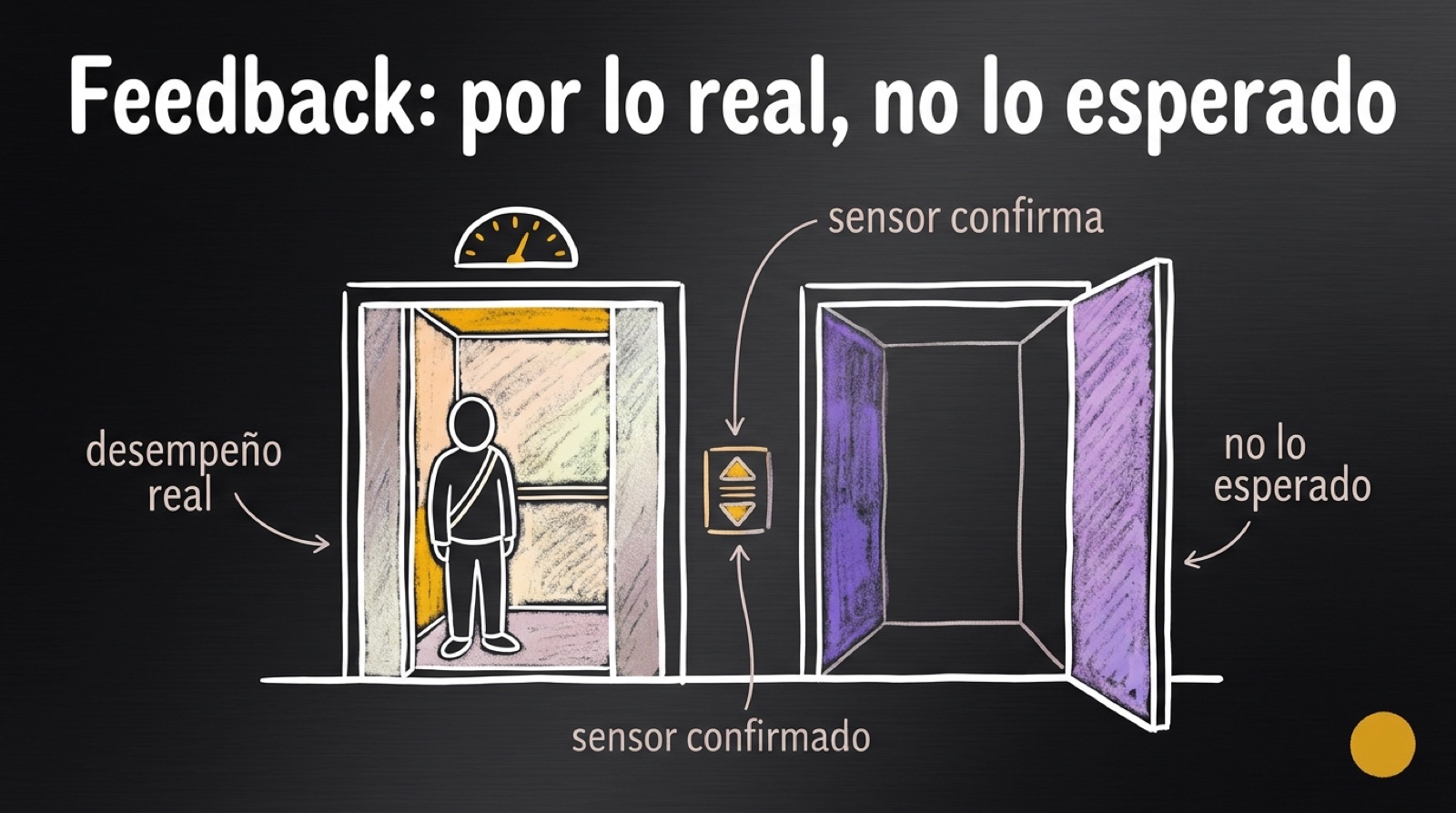 La puerta abre porque el sensor confirma que la cabina llegó, no porque "debería" haber llegado