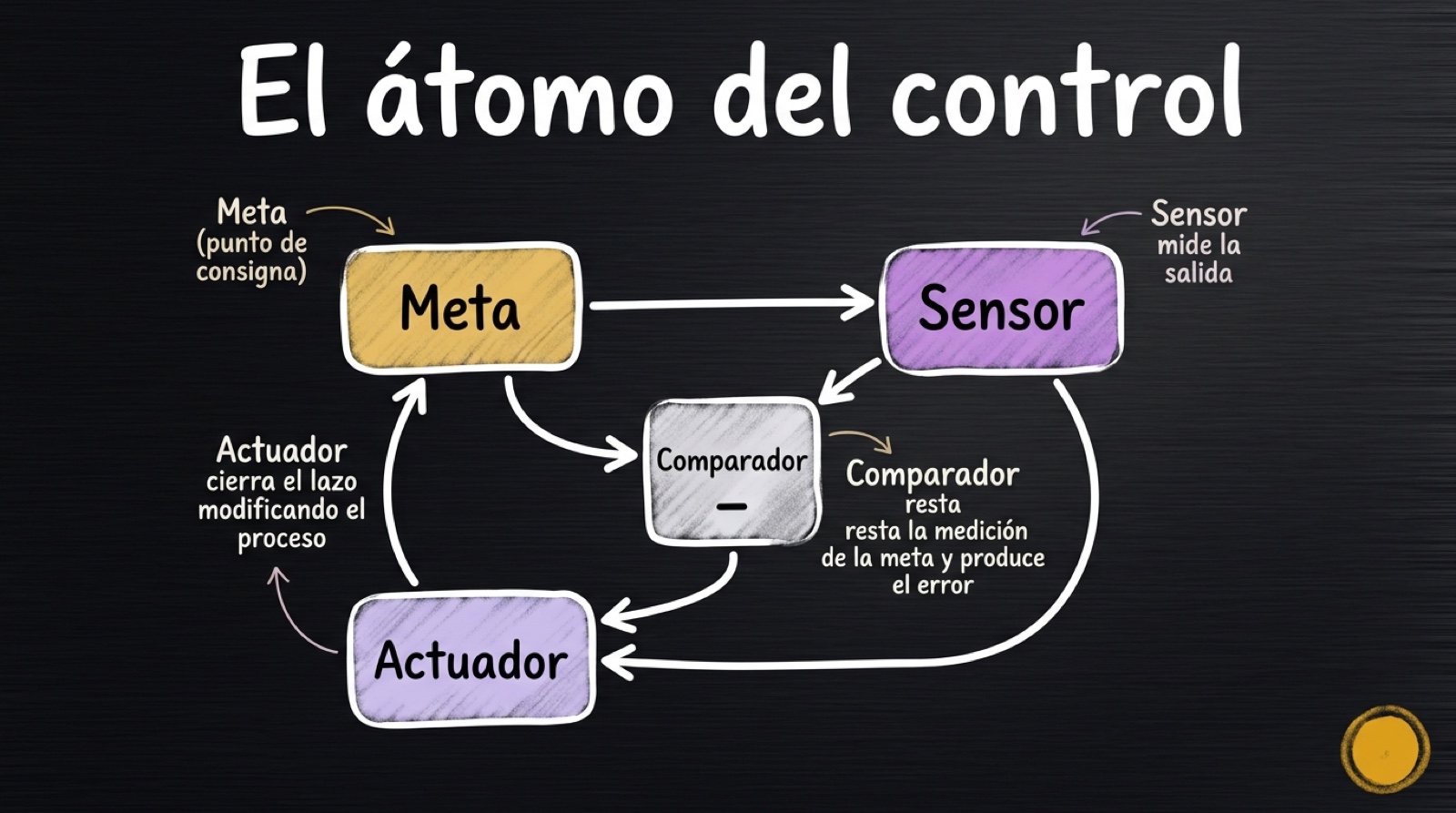 Las cuatro piezas de todo lo que se autogobierna: meta, sensor, comparador, actuador