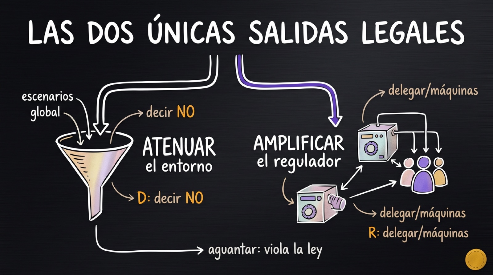 Atenuar el mundo (decir no) o amplificar el regulador (máquinas): las dos únicas salidas