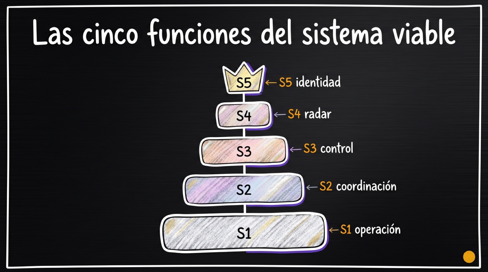 El Modelo de Sistema Viable: las cinco funciones que tiene todo lo que sobrevive, del músculo a la identidad