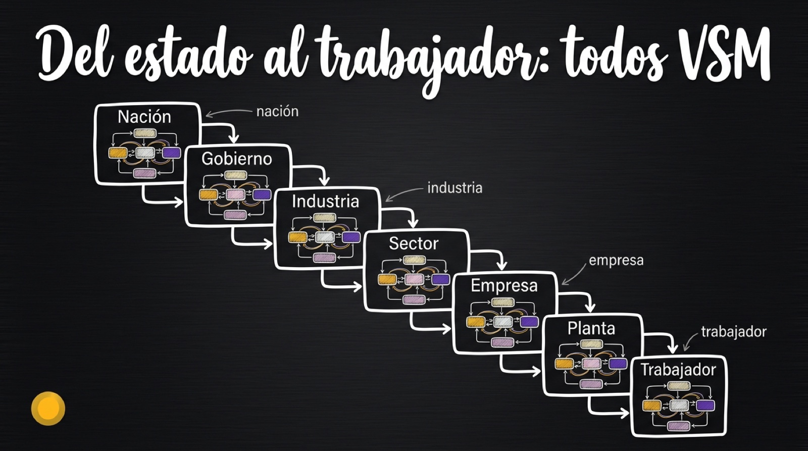 Del estado a la industria a la empresa al trabajador: cada eslabón es un sistema viable completo