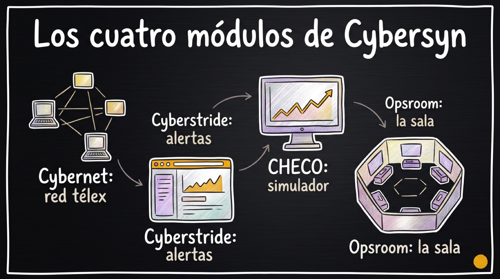 Los cuatro módulos: la red télex, el software de alertas, el simulador y la sala de operaciones
