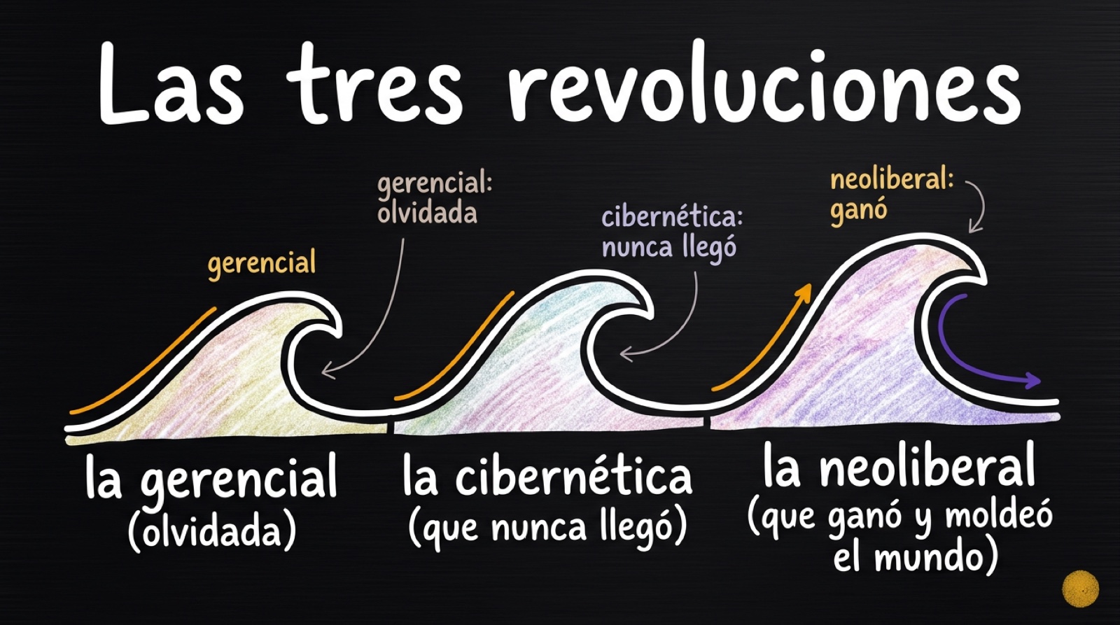 Tres revoluciones: la gerencial (olvidada), la cibernética (nunca llegó), la neoliberal (ganó y moldeó el mundo)