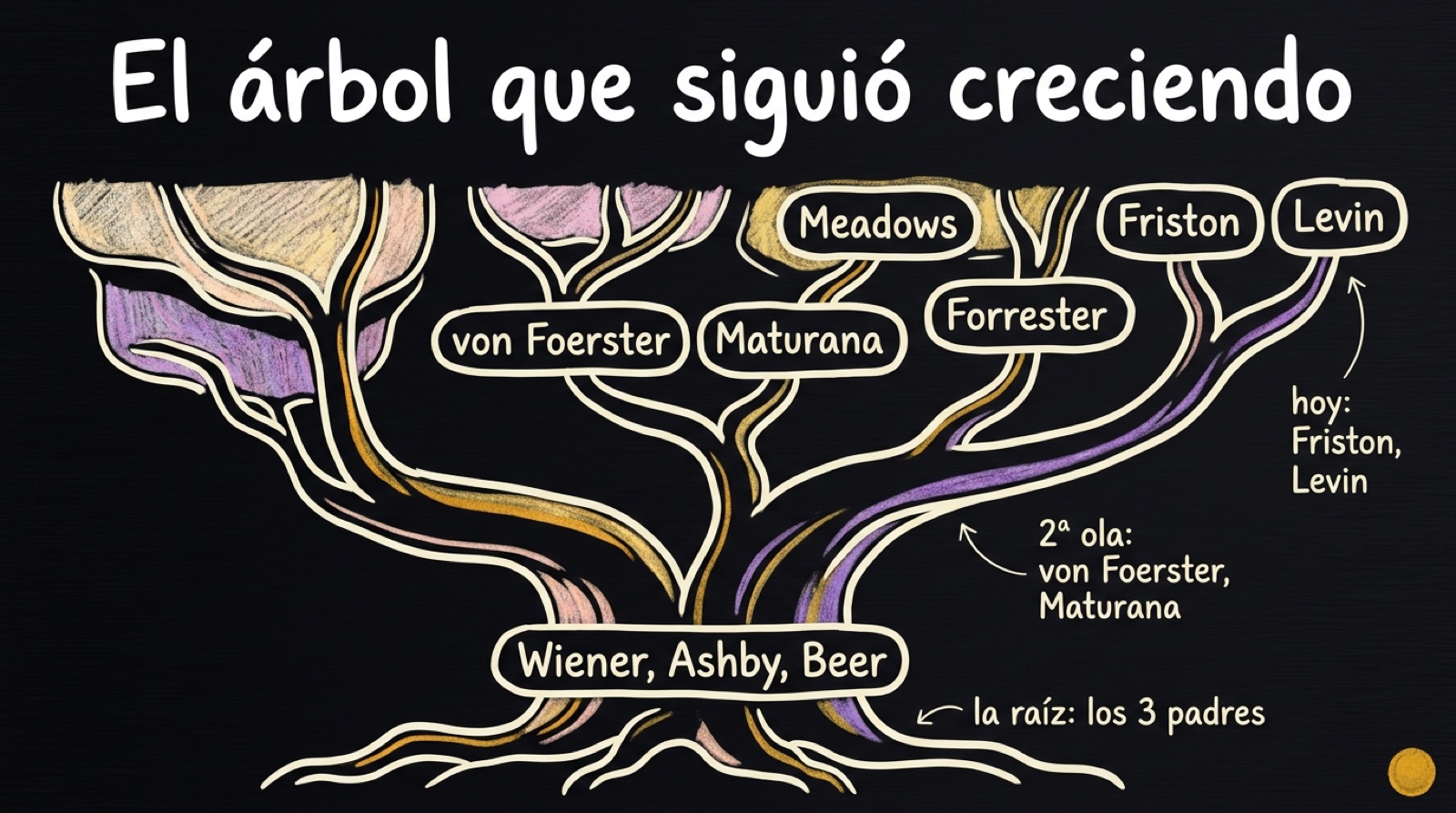 El árbol de la cibernética a lo largo de ochenta años: de los tres padres a von Foerster, Maturana, Meadows, Friston y Levin