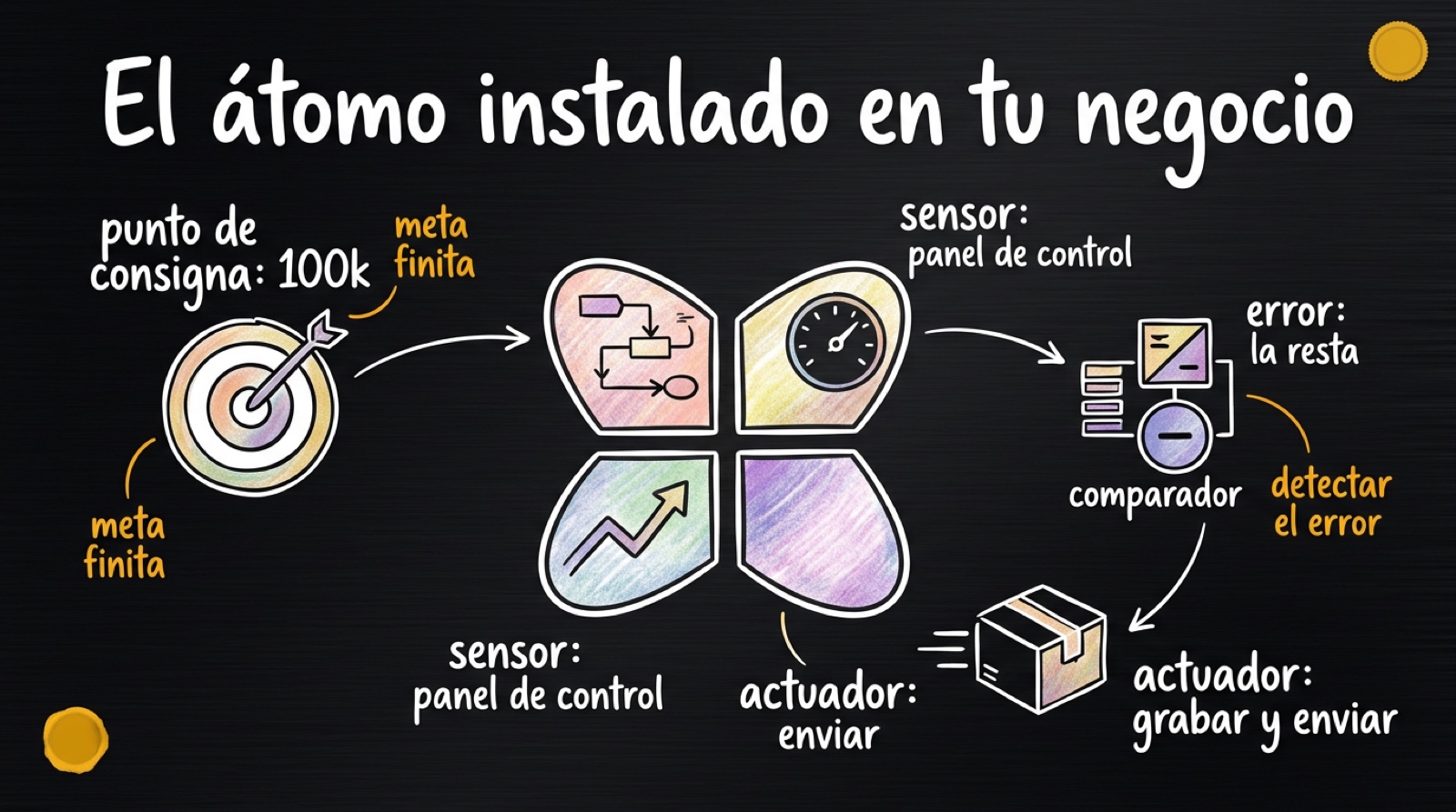 El átomo de cuatro piezas instalado en tu negocio: setpoint finito, sensor de métricas, comparador que saca el error, actuador que shippea