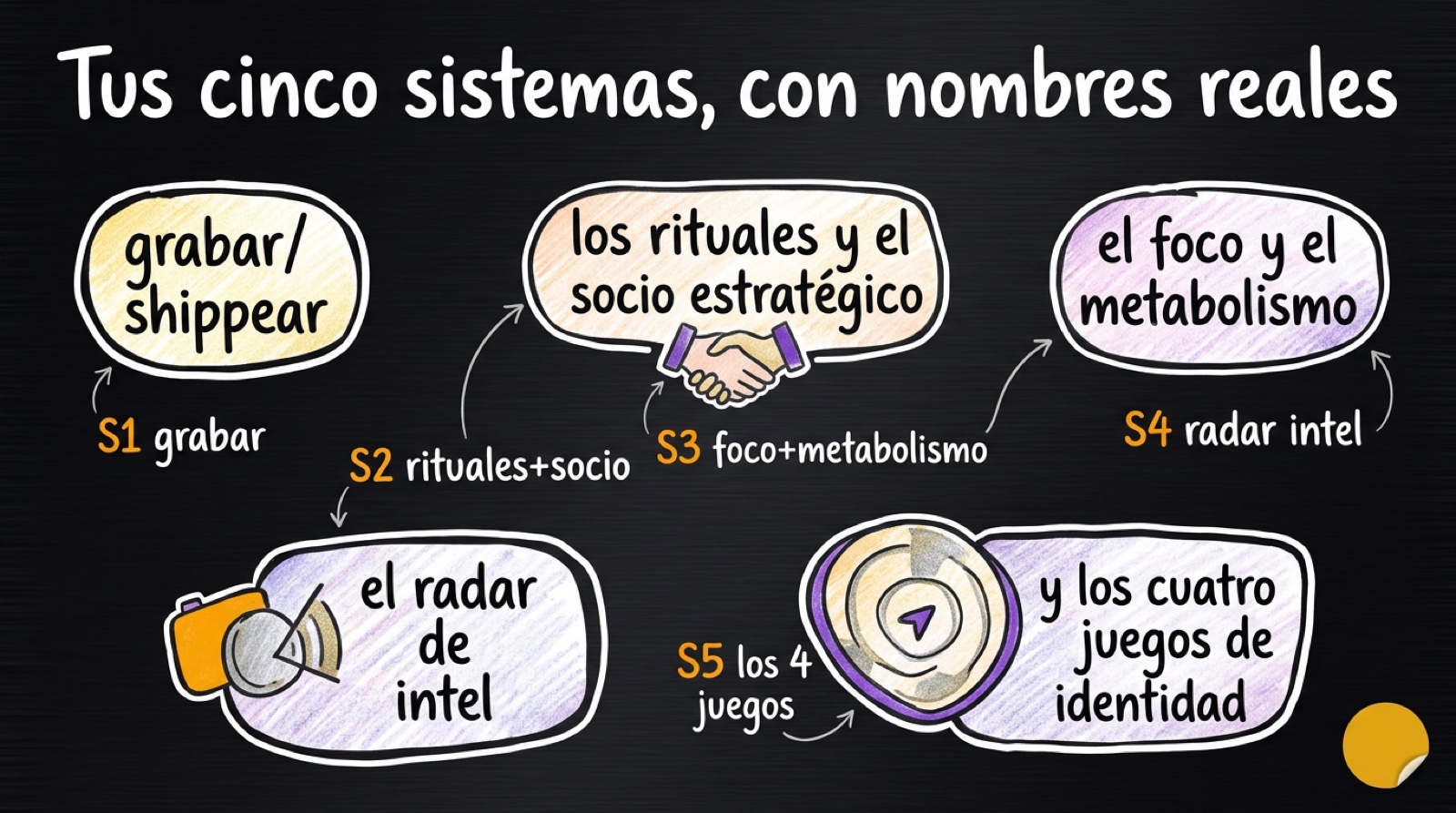 Tus cinco sistemas con nombres reales: grabar, Levy y rituales, foco y metabolismo, radar de intel, los cuatro juegos